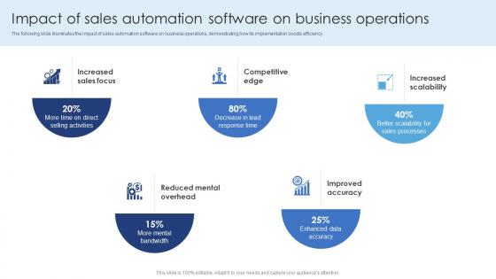 Impact Of Sales Automation Software On Business Operations Ensuring Excellence Through Sales Automation
