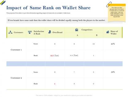 Impact of same rank on wallet share share of category ppt structure