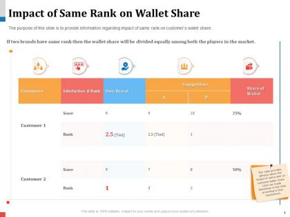 Impact of same rank on wallet share tied powerpoint presentation aids