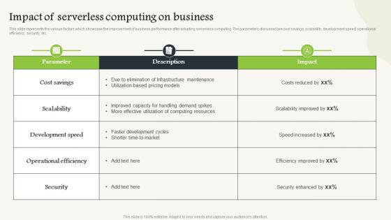 Impact Of Serverless Computing V2 On Business Ppt Icon Graphics Tutorials