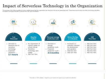 Impact of serverless technology in the organization migrating to serverless cloud computing