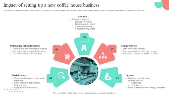 Impact Of Setting Up A New Coffee House Business