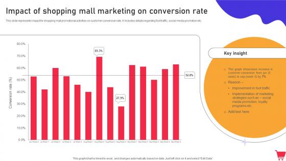Impact Of Shopping Mall Marketing On Conversion Rate In Mall Promotion Campaign To Foster MKT SS V