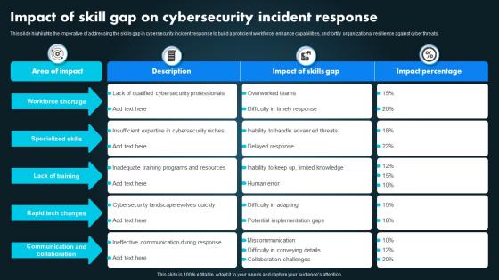 Impact Of Skill Gap On Cybersecurity Incident Response