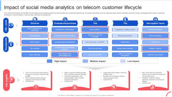 Impact Of Social Media Analytics Implementing Data Analytics To Enhance Telecom Data Analytics SS