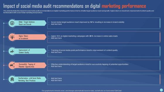 Impact Of Social Media Audit Social Media Channels Performance Evaluation Plan