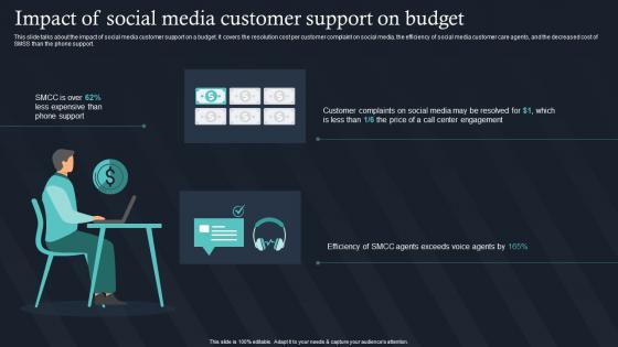 Impact Of Social Media Customer Support On Budget IT For Communication In Business