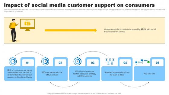 Impact Of Social Media Customer Support On Consumers Social Media In Customer Service