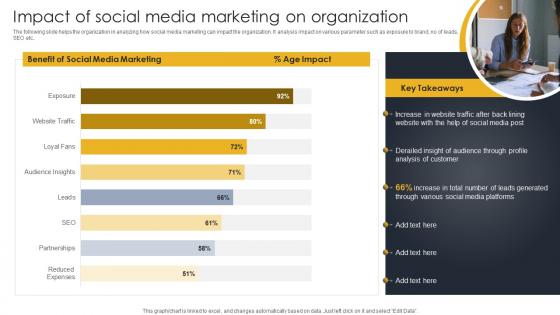 Impact Of Social Media Marketing On Go To Market Strategy For B2c And B2c Business And Startups