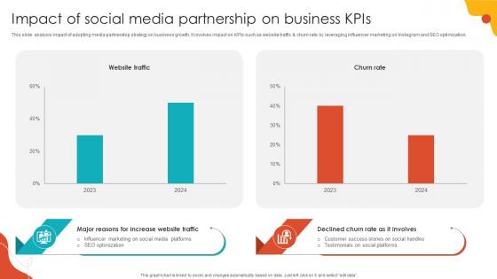 Impact Of Social Media Partnership On Business Kpis