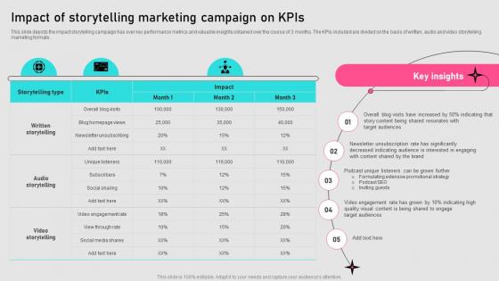 Impact Of Storytelling Marketing Campaign On KPIS Implementing Storytelling MKT SS V