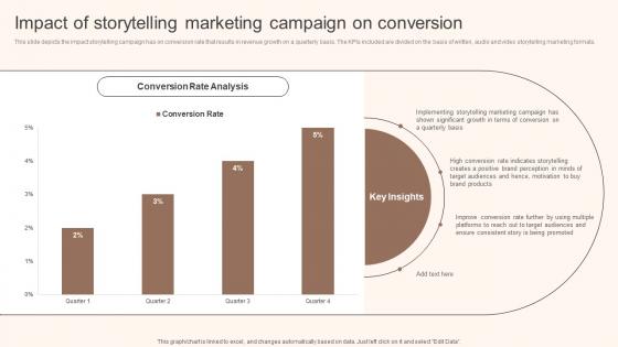 Impact Of Storytelling Marketing Campaign Storytelling Marketing Implementation MKT SS V