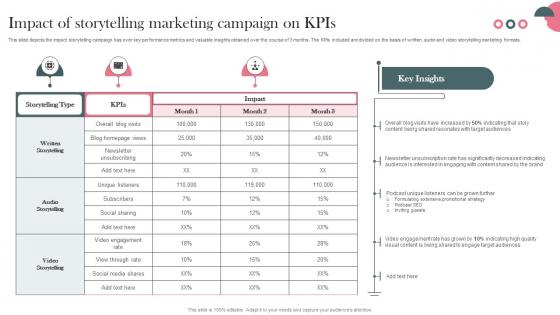 Impact Of Storytelling Marketing Kpis Establishing Storytelling For Customer Engagement MKT SS V