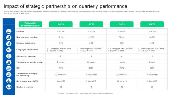 Impact Of Strategic Partnership On Quarterly Performance Formulating Strategy Partnership Strategy SS
