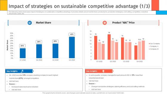 Impact Of Strategies On Sustainable Competitive Advantage Creating Sustaining Competitive Advantages