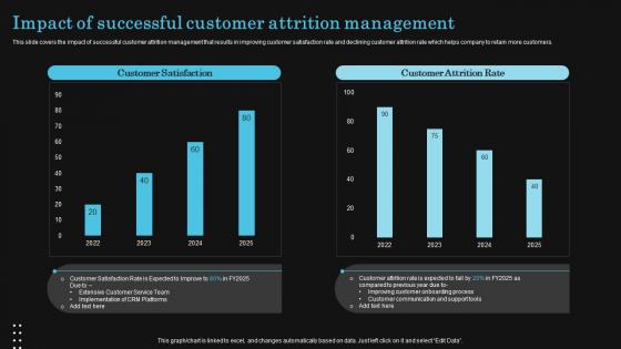 Impact Of Successful Customer Attrition Management Optimize Client Journey To Increase Retention