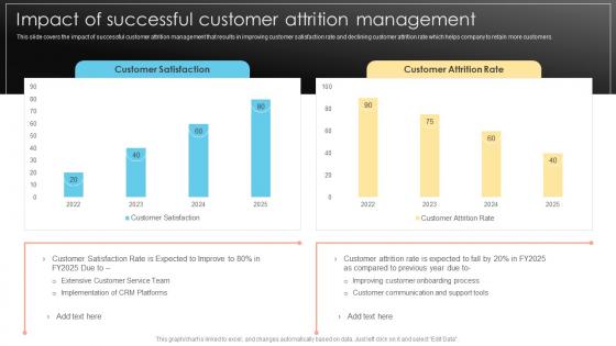 Impact Of Successful Customer Attrition Management Prevent Customer Attrition And Build