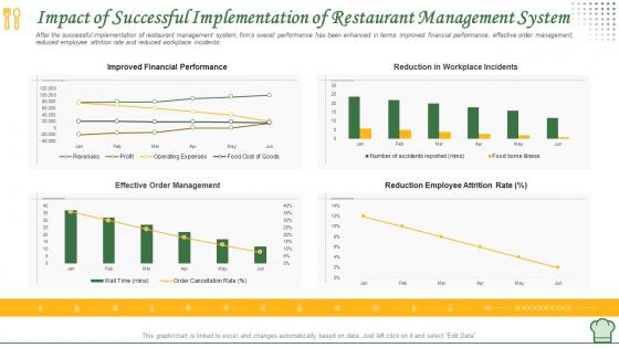 Impact of successful implementation how to manage restaurant business