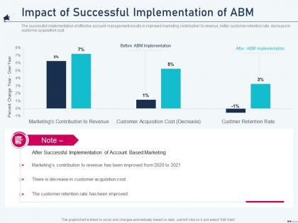 Impact of successful implementation of abm account based marketing ppt sample