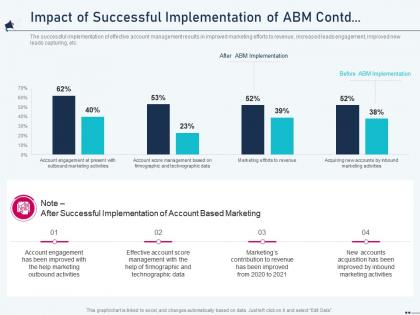Impact of successful implementation of abm marketing account based marketing