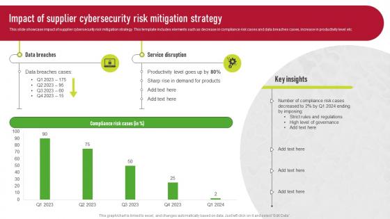 Impact Of Supplier Cybersecurity Risk Mitigation Strategy Supplier Risk Management
