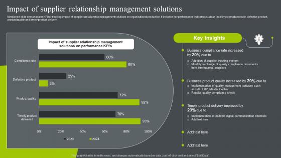 Impact Of Supplier Relationship Management Solutions Business Relationship Management To Build