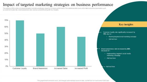 Impact Of Targeted Marketing Strategies On Complete Introduction To Database MKT SS V