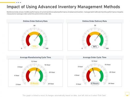 Impact of using advanced inventory management methods digital transformation of workplace