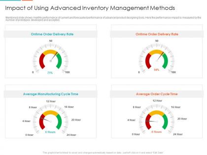 Impact of using advanced inventory management methods enterprise digitalization ppt mockup