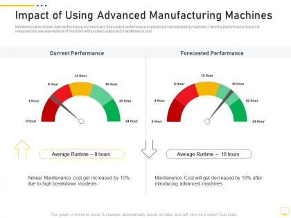 Impact of using advanced manufacturing machines digital transformation of workplace