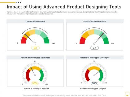 Impact of using advanced product designing tools digital transformation of workplace