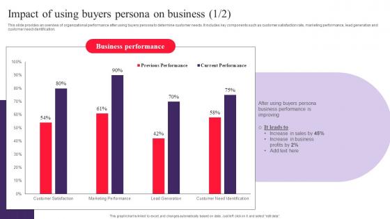 Impact Of Using Buyers Persona On Business Drafting Customer Avatar To Boost Sales MKT SS V