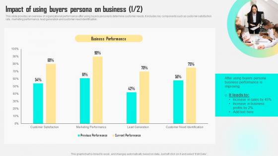 Impact Of Using Buyers Persona On Business Improving Customer Satisfaction By Developing MKT SS V