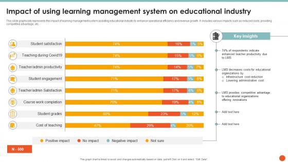 Impact Of Using Learning Management System On Educational Industry