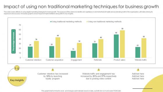 Impact Of Using Non Traditional Marketing Techniques For Business Growth