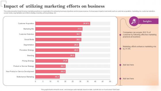 Impact Of Utilizing Marketing Efforts On Business Marketing Strategy Guide For Business Management MKT SS V