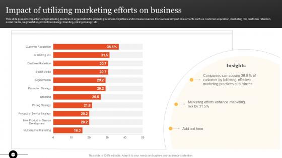 Impact Of Utilizing Marketing Efforts On Steps To Develop Marketing MKT SS V