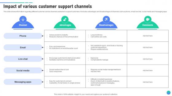 Impact Of Various Customer Support Channels Client Assistance Plan To Solve Issues Strategy SS V