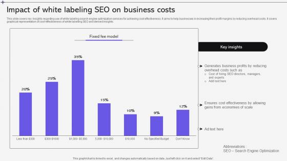Impact Of White Labeling SEO On Business Costs