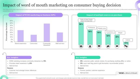 Impact Of Word Of Mouth Marketing On Consumer Hosting Viral Social Media Campaigns