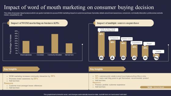 Impact Of Word Of Mouth Marketing On Consumer Viral Advertising Strategy To Increase