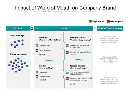 Impact of word of mouth on company brand