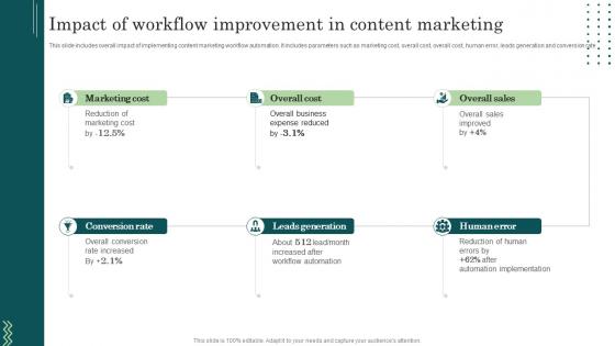 Impact Of Workflow Improvement In Content Marketing Workflow Automation Implementation