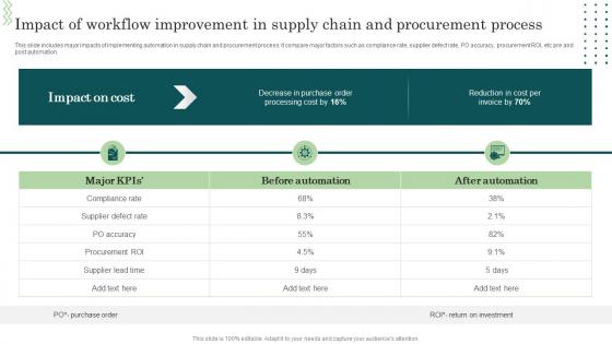 Impact Of Workflow Improvement In Supply Chain And Workflow Automation Implementation