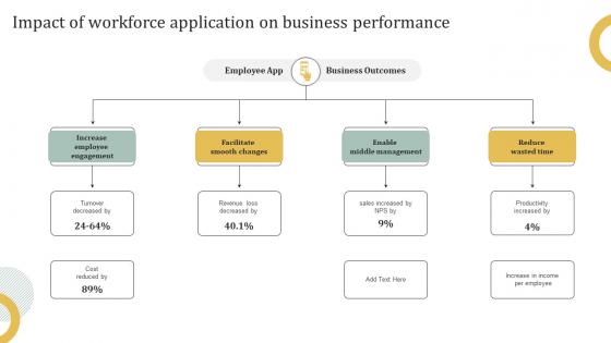 Impact Of Workforce Application On Business Performance Employee Engagement HR Communication Plan