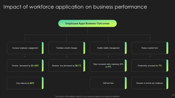 Impact Of Workforce Application On Business Performance Hr Communication Strategies Employee Engagement
