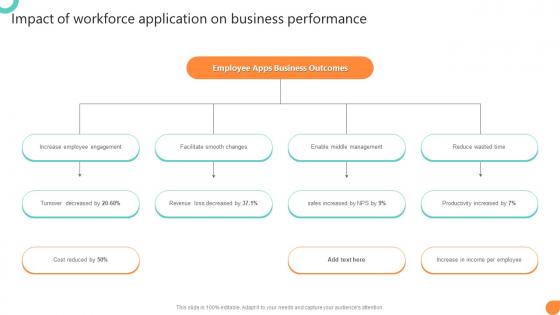 Impact Of Workforce Application On Business Performance Workforce Communication HR Plan