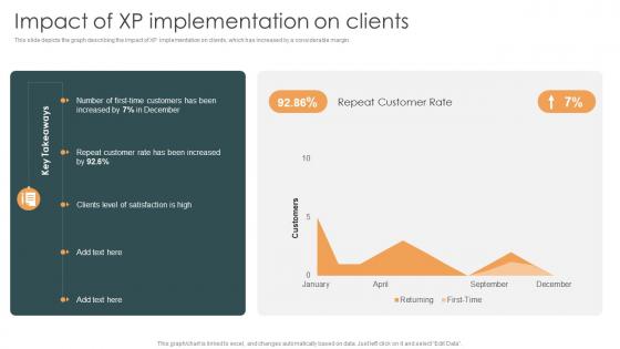 Impact Of XP Implementation On Clients Ppt Powerpoint Presentation Infographics Outfit