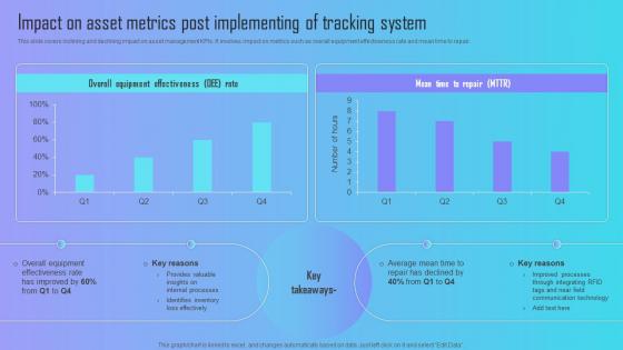 Impact On Asset Metrics Post Implementing Of Tracking Implementing Barcode Scanning