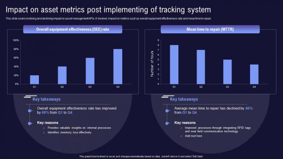 Impact On Asset Metrics Post Implementing Of Tracking Inventory And Asset Management